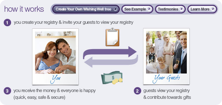 How it works? - Wedding gift Register, Money for Bridal Gift Registry